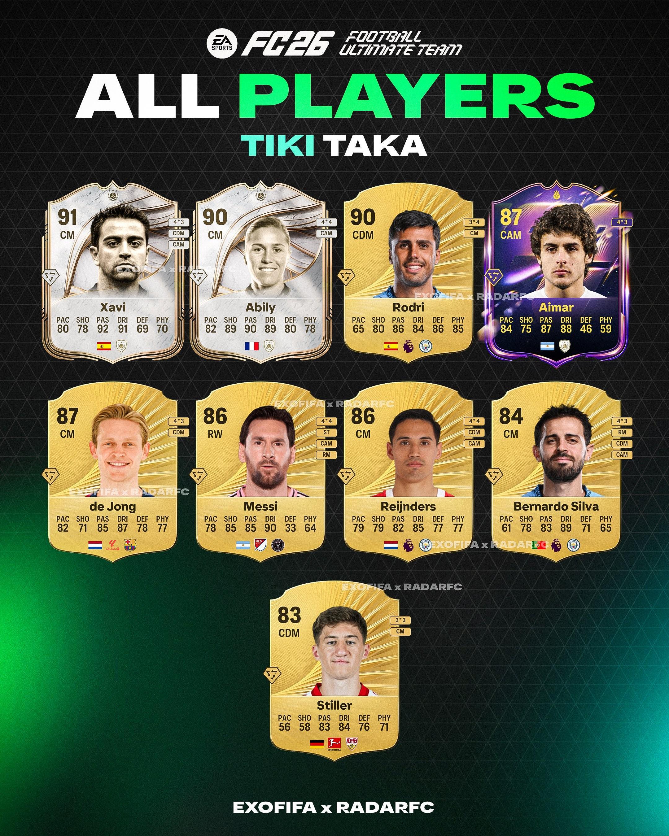 FC26金TikiTaka球员：罗德里、德容、梅西、B席、赖因德斯在列